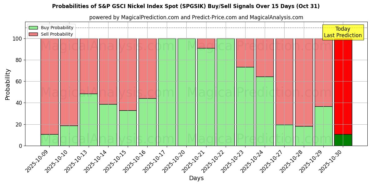 احتمالات إشارات شراء/بيع مؤشر S&P GSCI للنيكل (SPGSIK) باستخدام نماذج ذكاء اصطناعي متعددة على مدار 10 أيام (31 Oct) Probabilities of مؤشر S&P GSCI للنيكل (SPGSIK) Buy/Sell Signals Using Several AI Models Over 5 Days (31 Oct)