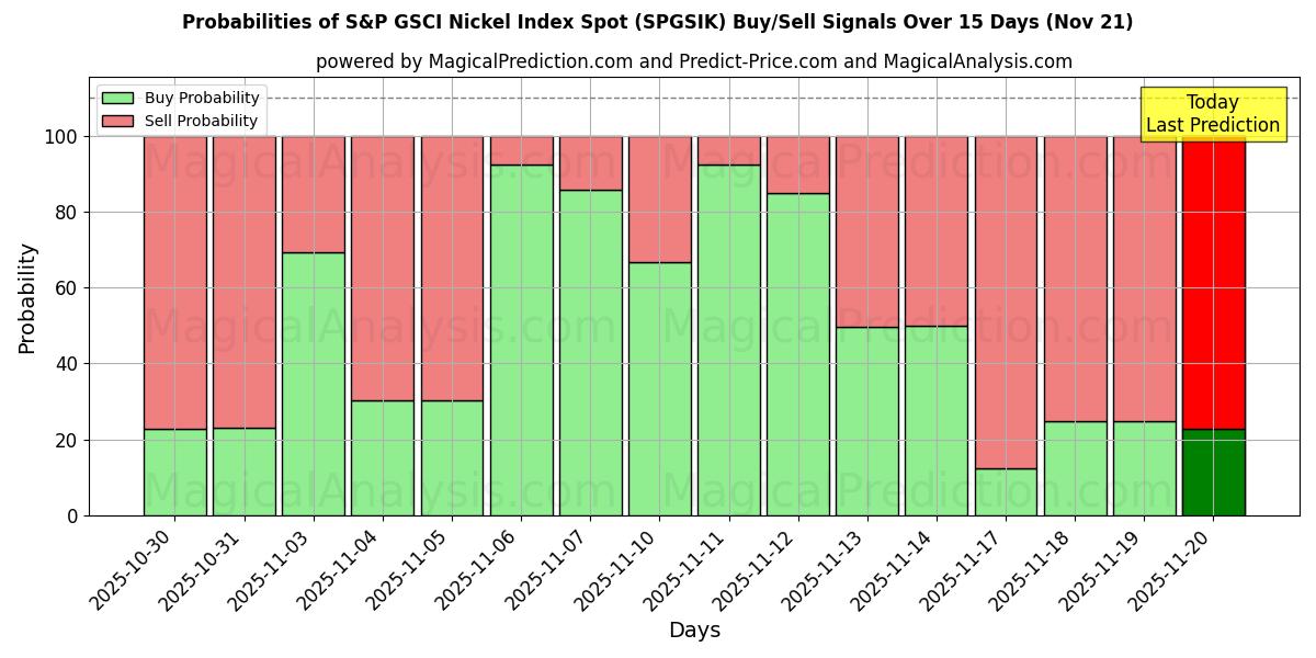 Probabilities of S&P GSCI Nickel Index Spot (SPGSIK) Buy/Sell Signals Using Several AI Models Over 5 Days (21 Nov) 