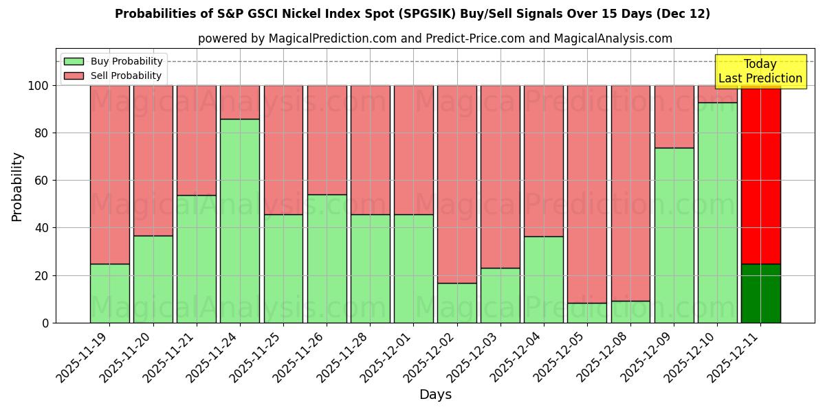 Probabilities of S&P GSCI Nickel Index Spot (SPGSIK) Buy/Sell Signals Using Several AI Models Over 5 Days (12 Dec) 