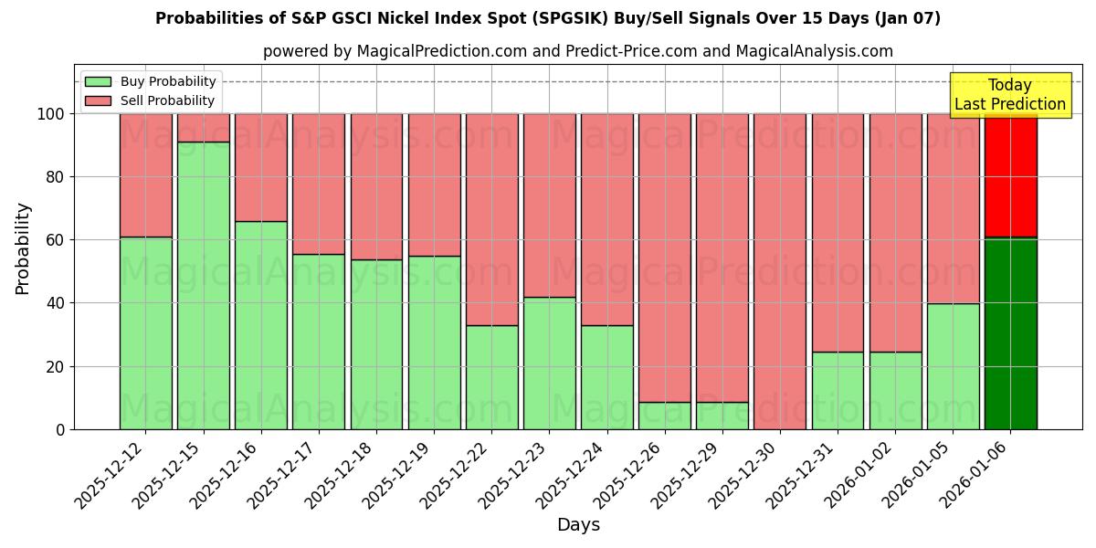 Probabilities of S&P GSCI Nickel Index Spot (SPGSIK) Buy/Sell Signals Using Several AI Models Over 5 Days (06 Jan) 