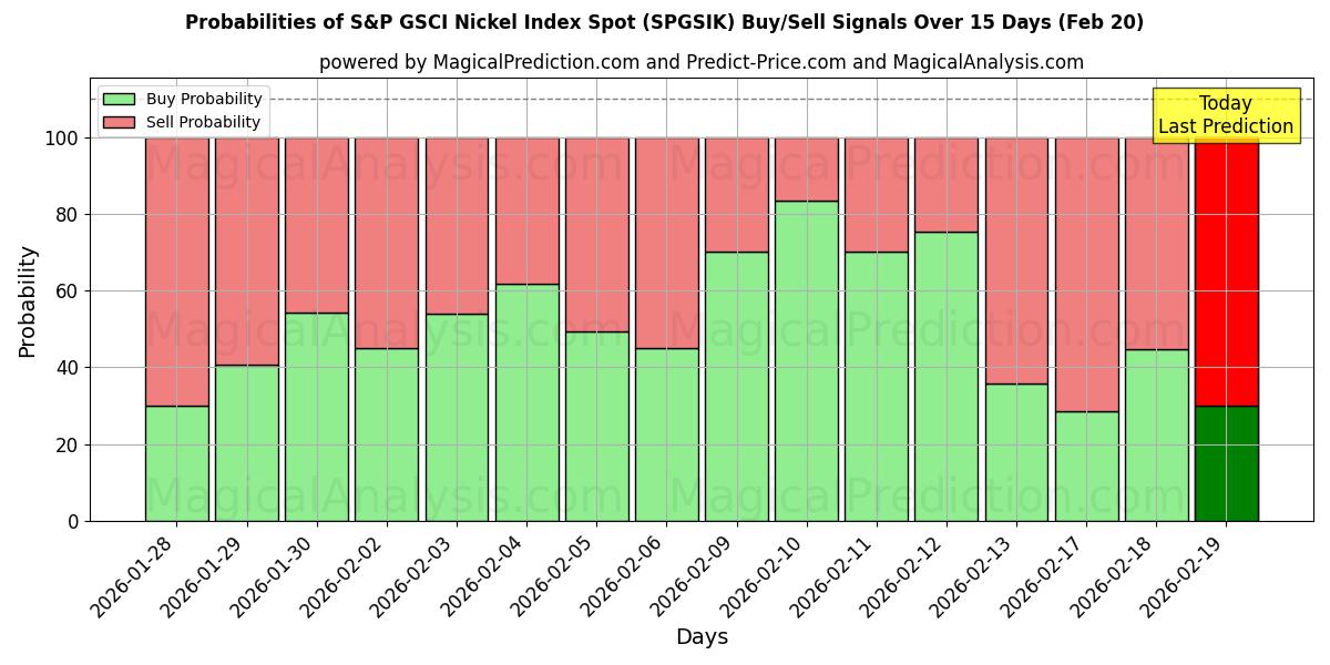 Probabilities of Индекс никеля S&P GSCI (SPGSIK) Buy/Sell Signals Using Several AI Models Over 5 Days (20 Feb) 