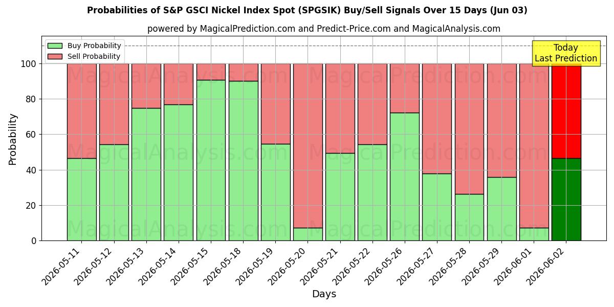 Probabilities of S&P GSCI Nikel Endeksi Noktası (SPGSIK) Buy/Sell Signals Using Several AI Models Over 5 Days (03 Jun) 