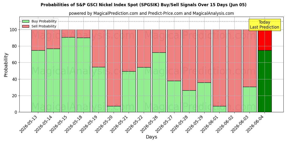 Probabilities of S&P GSCI Nikkelindeks Spot (SPGSIK) Buy/Sell Signals Using Several AI Models Over 5 Days (05 Jun) 