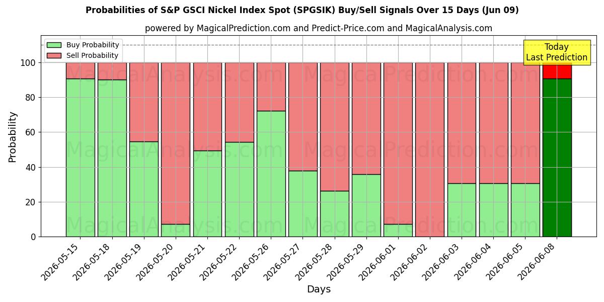 Probabilities of S&P GSCI Nickel Index Spot (SPGSIK) Buy/Sell Signals Using Several AI Models Over 5 Days (09 Jun) 