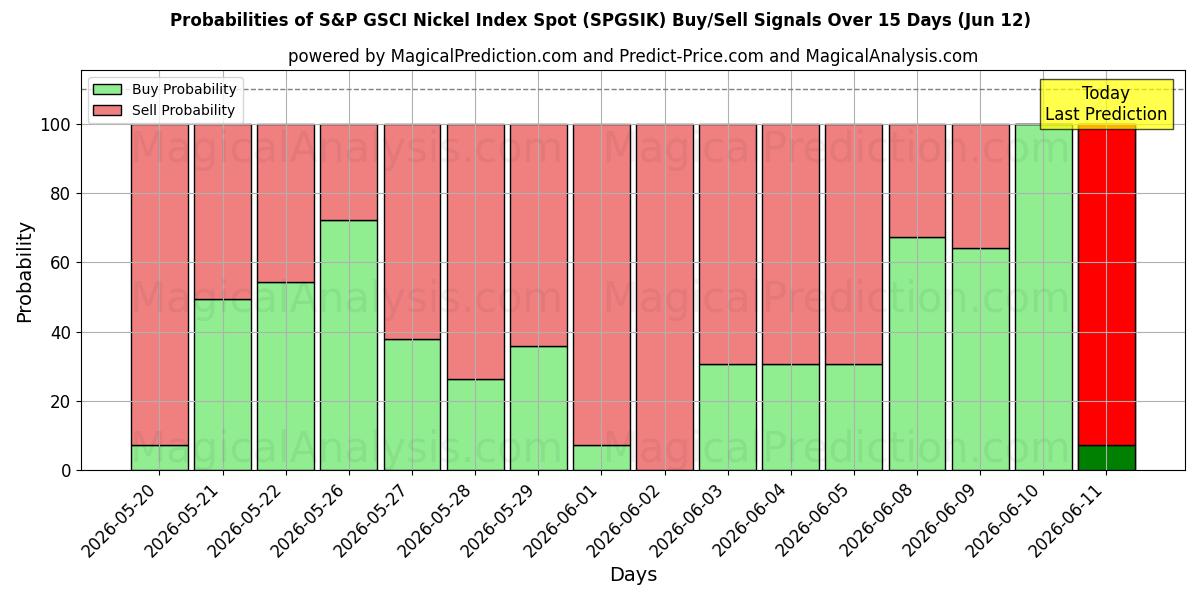 Probabilities of 标普高盛镍指数现货 (SPGSIK) Buy/Sell Signals Using Several AI Models Over 5 Days (12 Jun) 