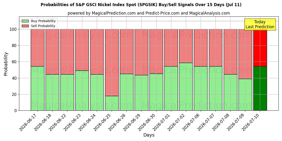 Probabilities of S&P GSCI Nikel Endeksi Noktası (SPGSIK) Buy/Sell Signals Using Several AI Models Over 5 Days (11 Jul) 