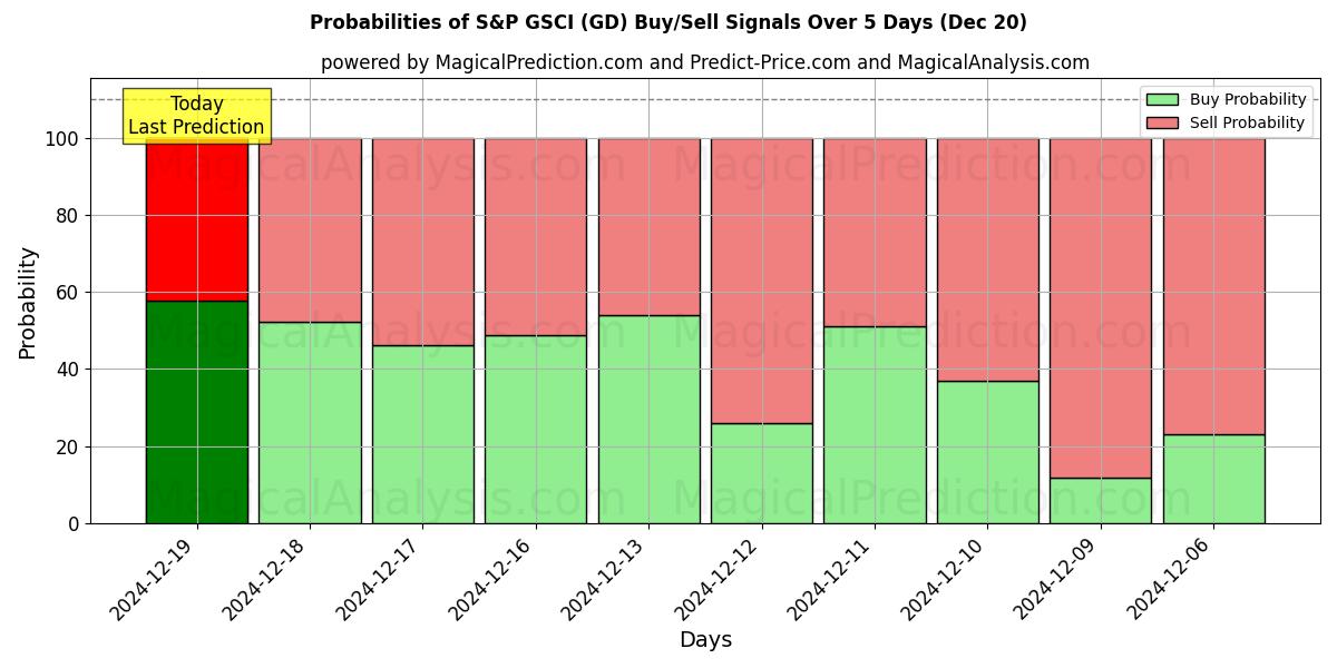 Probabilities of S&P GSCI (GD) Buy/Sell Signals Using Several AI Models Over 5 Days (20 Dec) 