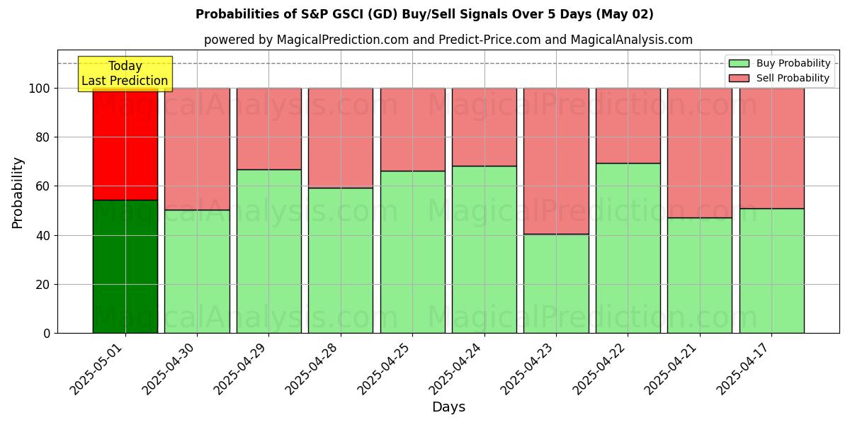 احتمالات سیگنالهای خرید/فروش S&P GSCI (GD) با استفاده از چندین مدل هوش مصنوعی در طول 10 روز (02 May) Probabilities of S&P GSCI (GD) Buy/Sell Signals Using Several AI Models Over 5 Days (02 May)