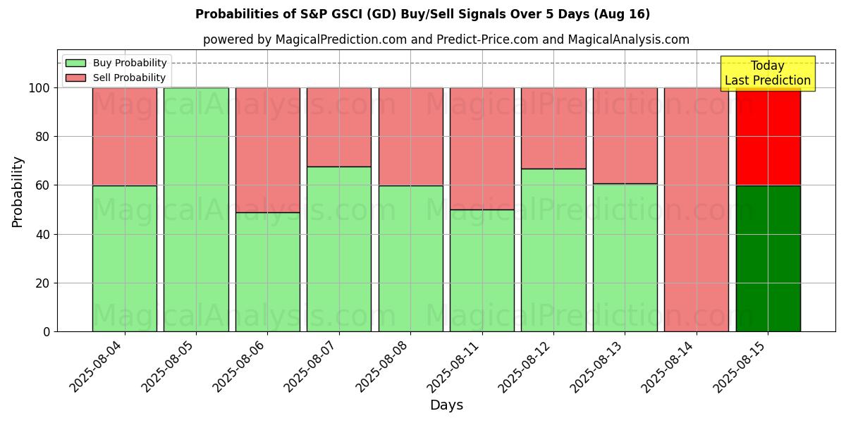 Probabilities of S&P GSCI (GD) Buy/Sell Signals Using Several AI Models Over 5 Days (16 Aug) 