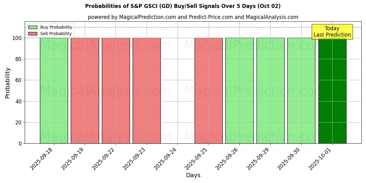 Probabilities of S&P GSCI (GD) Buy/Sell Signals Using Several AI Models Over 5 Days (02 Oct) 