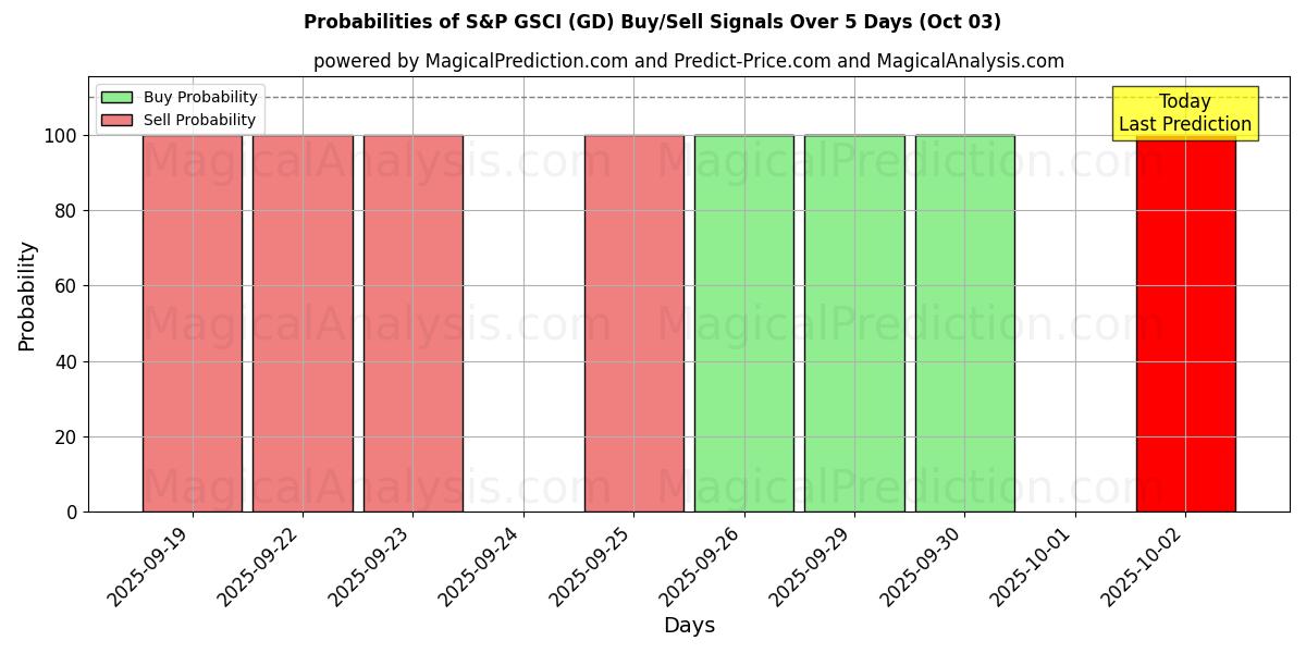 Probabilities of S&P GSCI (GD) Buy/Sell Signals Using Several AI Models Over 5 Days (03 Oct) 