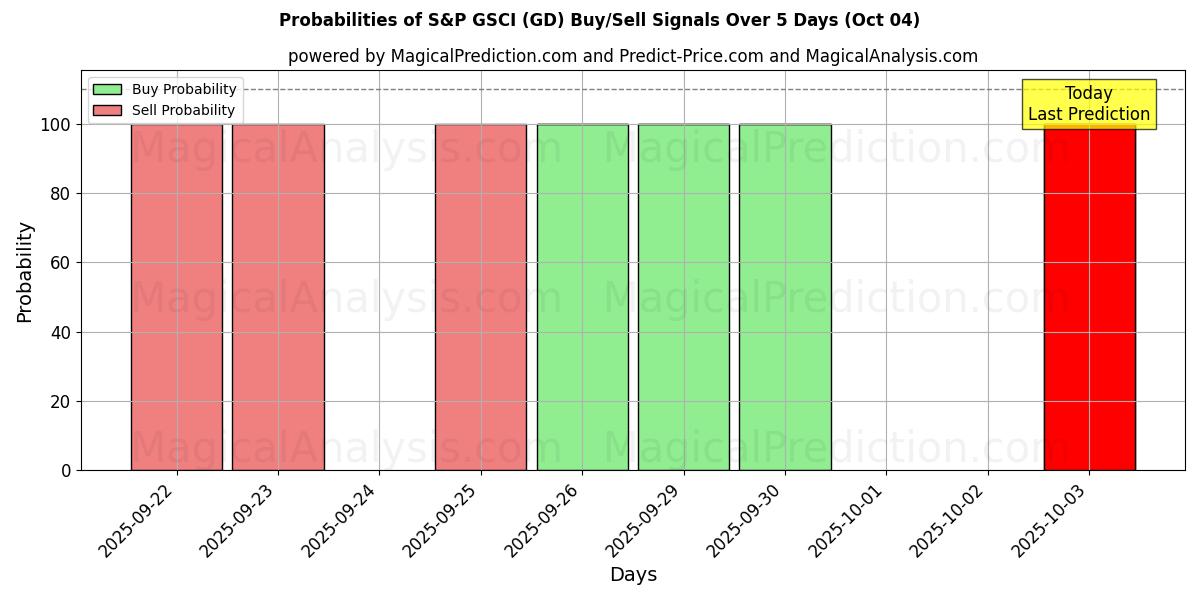 Probabilities of S&P GSCI (GD) Buy/Sell Signals Using Several AI Models Over 5 Days (04 Oct) 