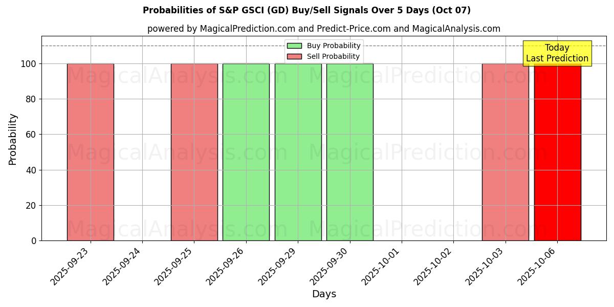 Probabilities of S&P GSCI (GD) Buy/Sell Signals Using Several AI Models Over 5 Days (07 Oct) 