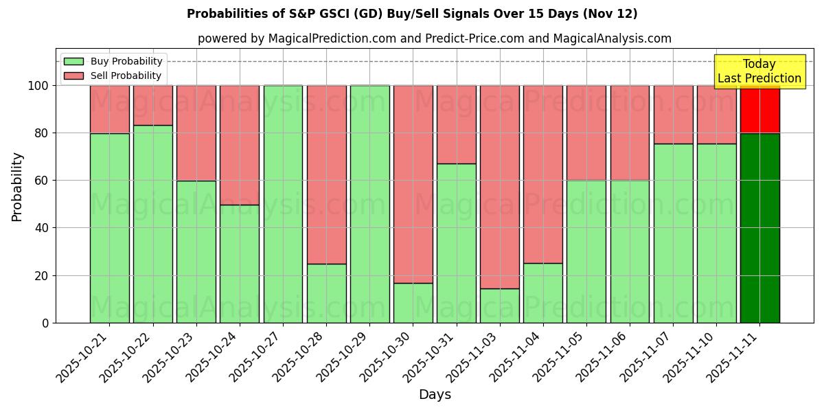 Probabilities of S&P GSCI (GD) Buy/Sell Signals Using Several AI Models Over 5 Days (12 Nov) 