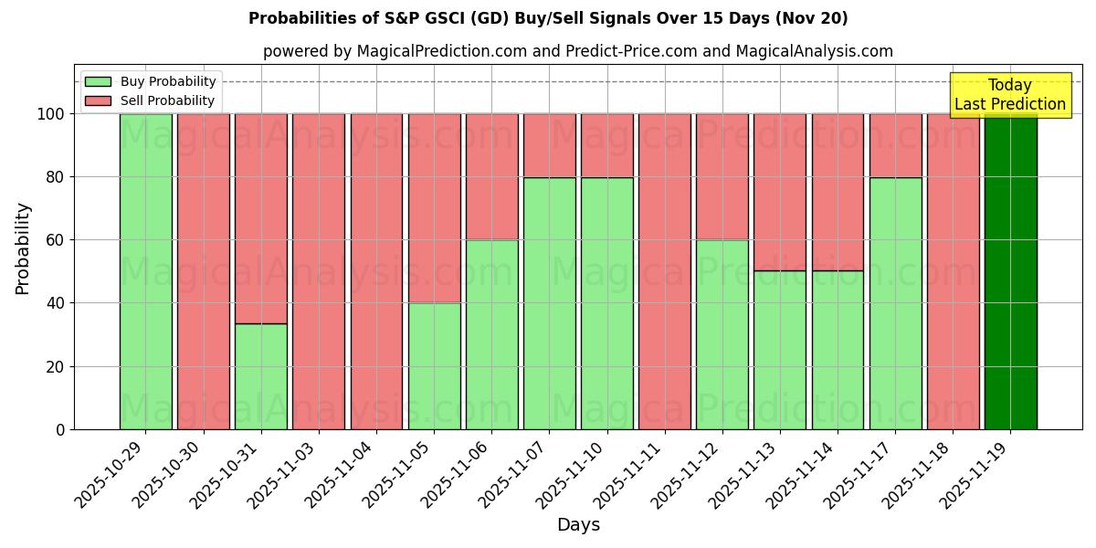 Probabilities of S&P GSCI (GD) Buy/Sell Signals Using Several AI Models Over 5 Days (20 Nov) 