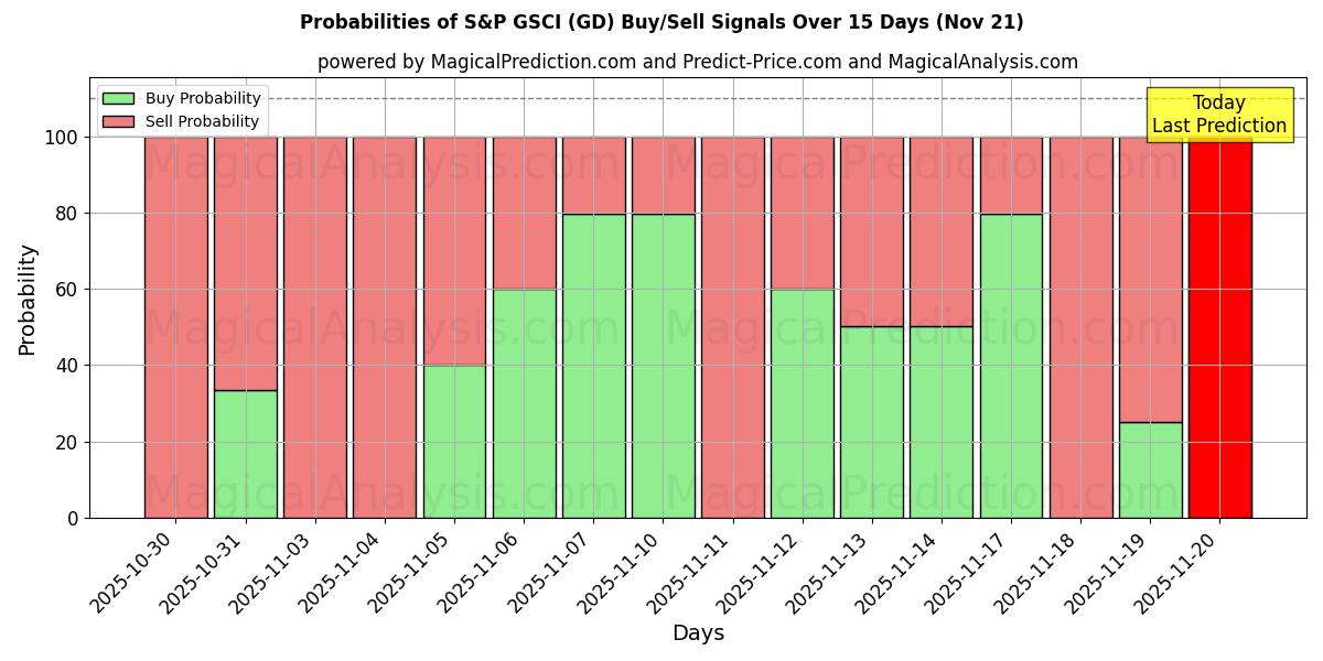 Probabilities of S&P GSCI (GD) Buy/Sell Signals Using Several AI Models Over 5 Days (21 Nov) 