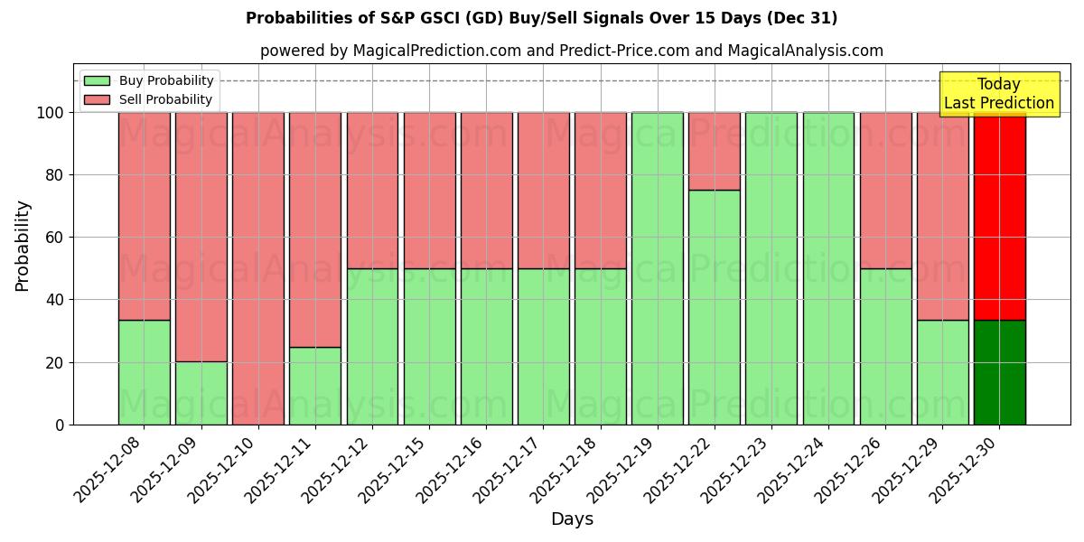 Probabilities of S&P GSCI (GD) Buy/Sell Signals Using Several AI Models Over 5 Days (31 Dec) 