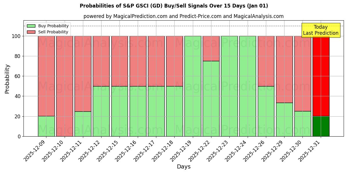Probabilities of S&P GSCI (GD) Buy/Sell Signals Using Several AI Models Over 5 Days (01 Jan) 