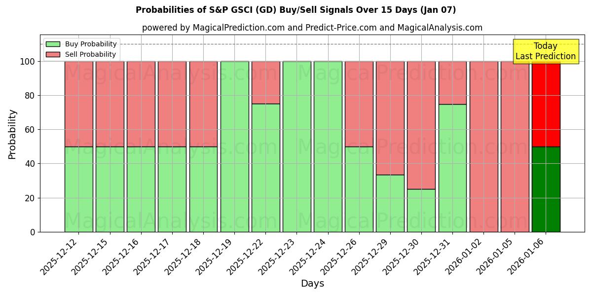Probabilities of S&P GSCI (GD) Buy/Sell Signals Using Several AI Models Over 5 Days (06 Jan) 