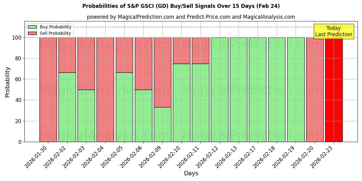 Probabilities of S&P GSCI (GD) Buy/Sell Signals Using Several AI Models Over 5 Days (24 Feb) 