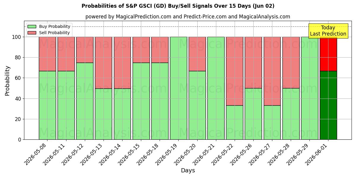 Probabilities of S&P GSCI (GD) Buy/Sell Signals Using Several AI Models Over 5 Days (02 Jun) 