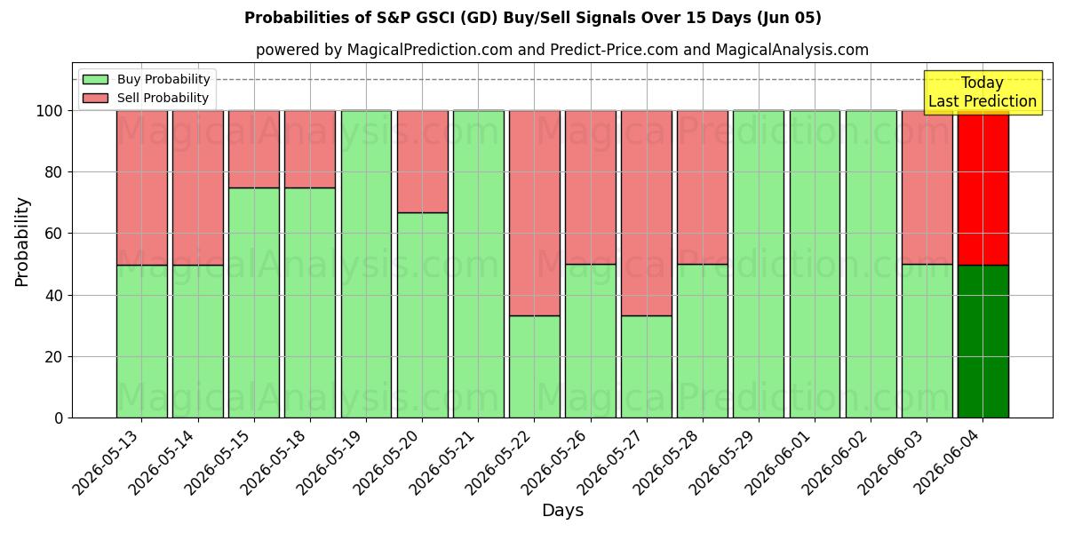 Probabilities of S&P GSCI (GD) Buy/Sell Signals Using Several AI Models Over 5 Days (05 Jun) 