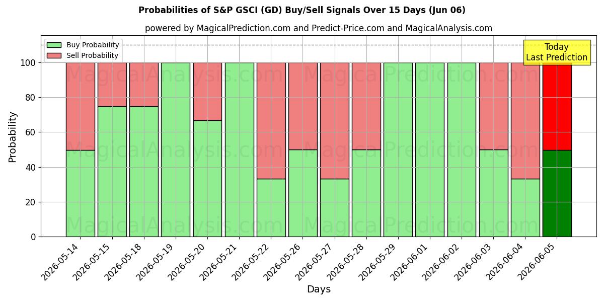 Probabilities of S&P GSCI (GD) Buy/Sell Signals Using Several AI Models Over 5 Days (06 Jun) 