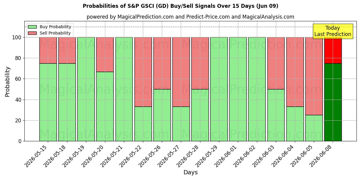 Probabilities of S&P GSCI (GD) Buy/Sell Signals Using Several AI Models Over 5 Days (09 Jun) 