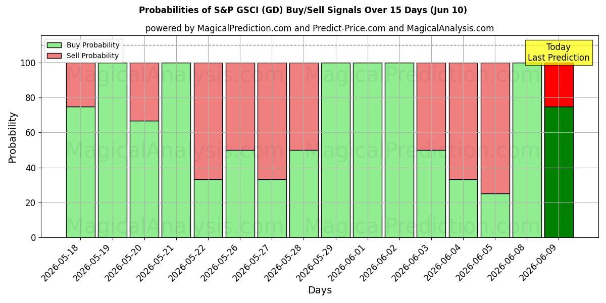 Probabilities of S&P GSCI (GD) Buy/Sell Signals Using Several AI Models Over 5 Days (10 Jun) 