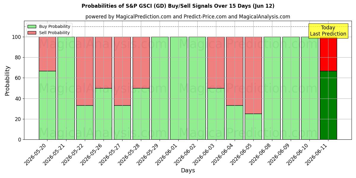 Probabilities of S&P GSCI (GD) Buy/Sell Signals Using Several AI Models Over 5 Days (11 Jun) 