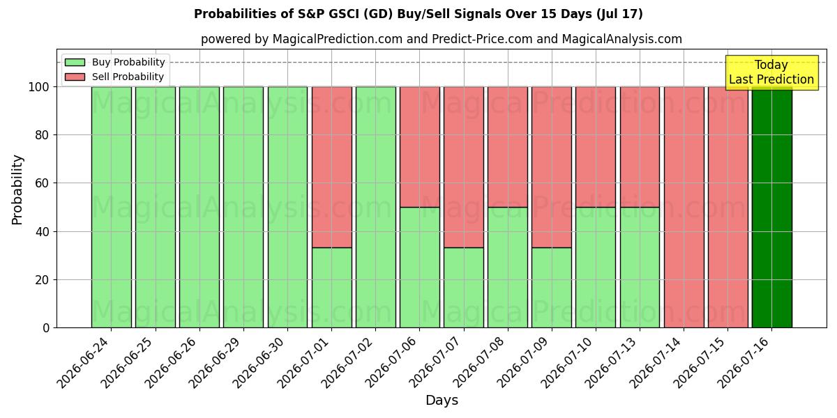 Probabilities of S&P GSCI (GD) Buy/Sell Signals Using Several AI Models Over 5 Days (17 Jul) 