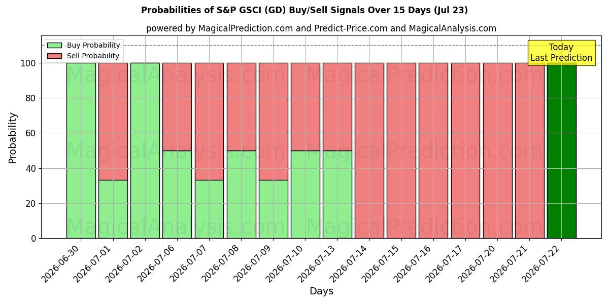 Probabilities of S&P GSCI (GD) Buy/Sell Signals Using Several AI Models Over 5 Days (23 Jul) 