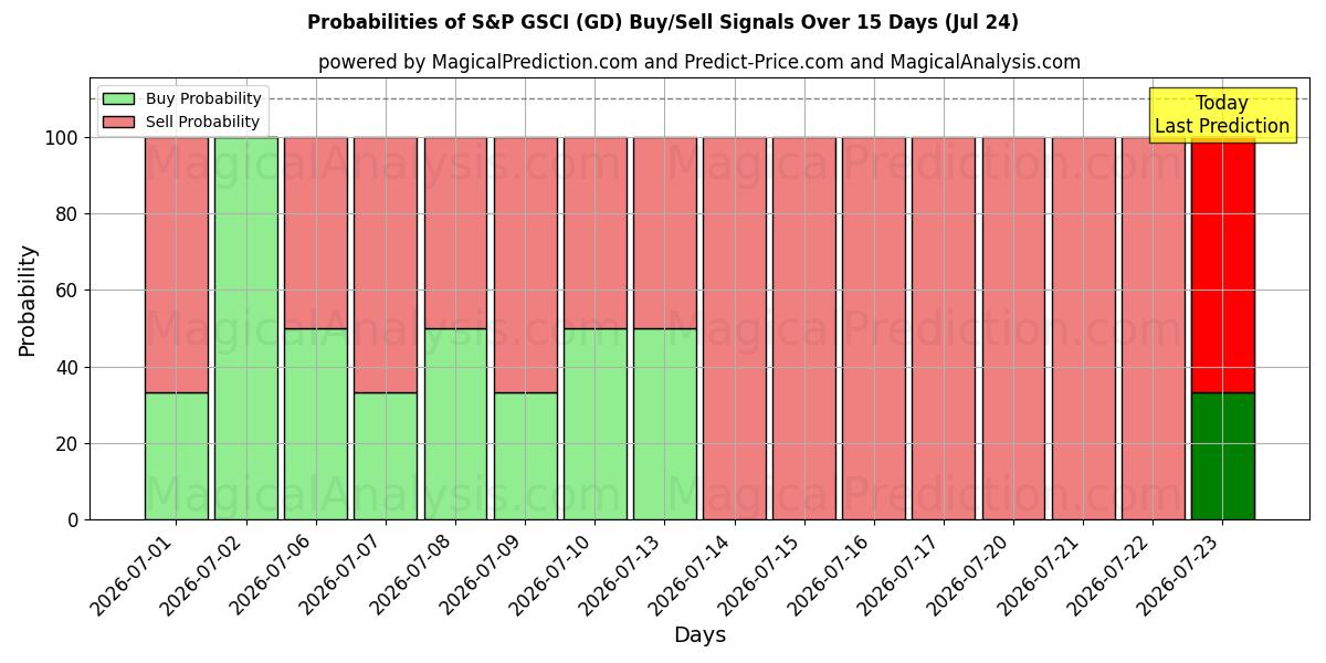 Probabilities of S&P GSCI (GD) Buy/Sell Signals Using Several AI Models Over 5 Days (24 Jul) 