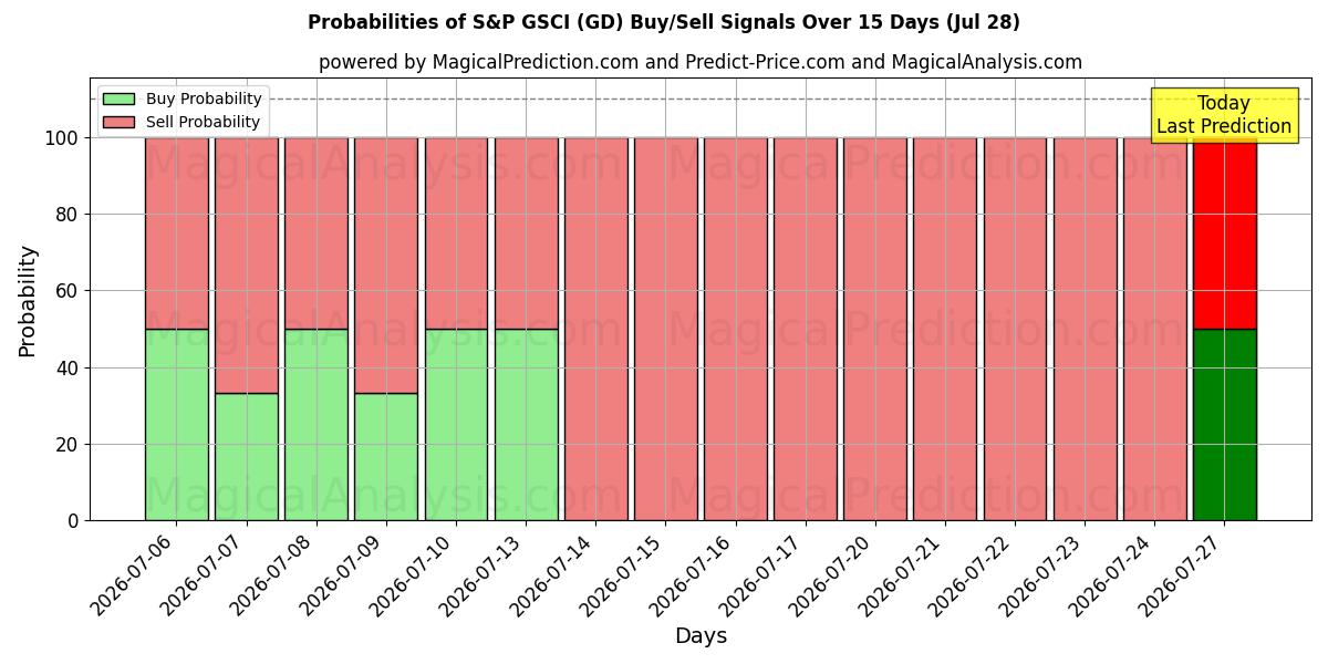 Probabilities of S&P GSCI (GD) Buy/Sell Signals Using Several AI Models Over 5 Days (28 Jul) 