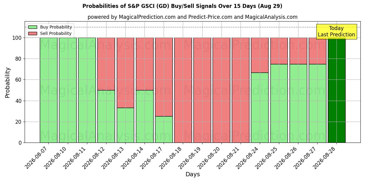 Probabilities of S&P GSCI (GD) Buy/Sell Signals Using Several AI Models Over 5 Days (29 Aug) 
