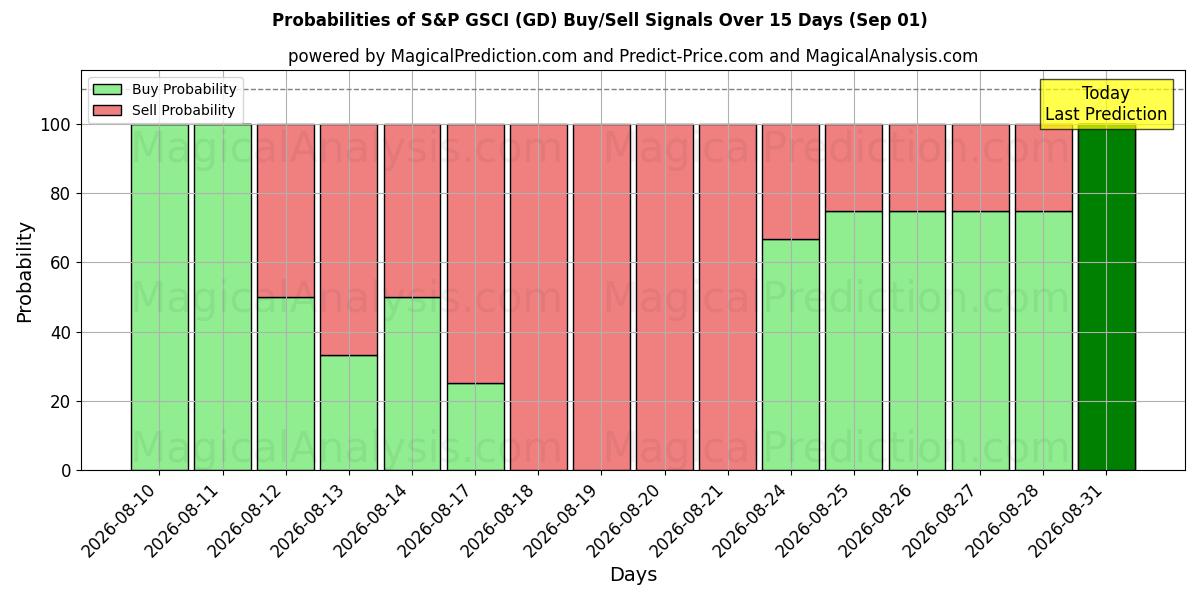Probabilities of S&P GSCI (GD) Buy/Sell Signals Using Several AI Models Over 5 Days (01 Sep) 