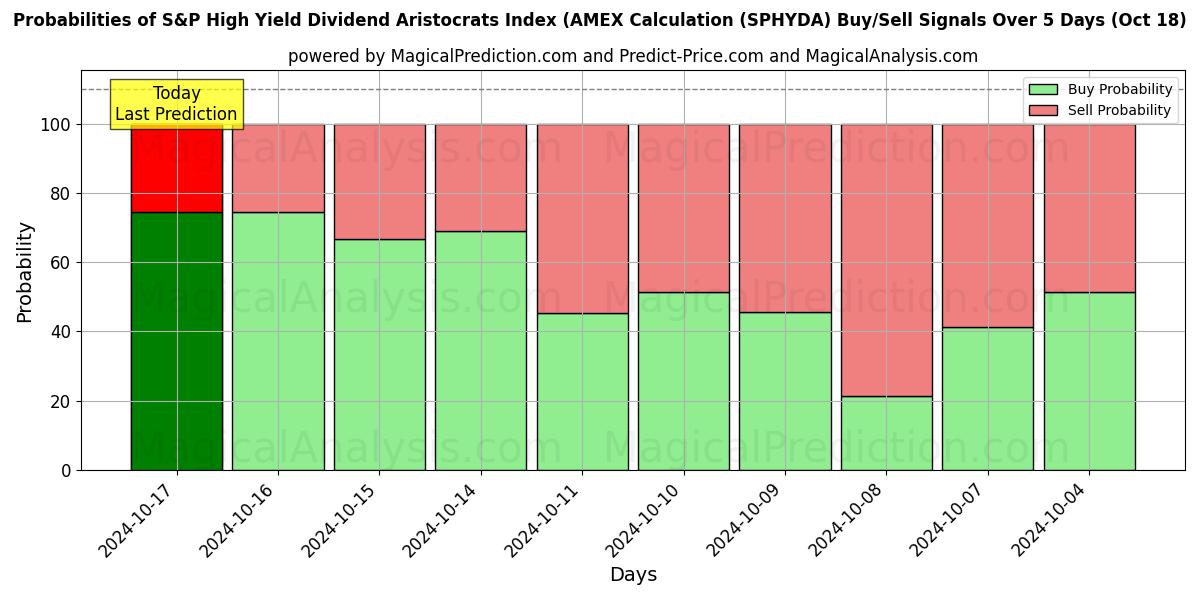 Probabilities of Índice S&P High Yield Dividend Aristocrats (cálculo AMEX) (SPHYDA) Buy/Sell Signals Using Several AI Models Over 5 Days (18 Oct) 