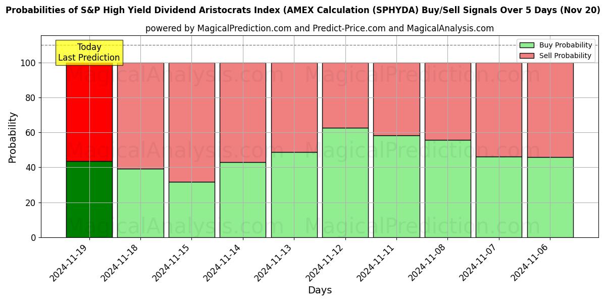 Probabilities of S&P High Yield Dividend Aristocrats Index (AMEX Calculation (SPHYDA) Buy/Sell Signals Using Several AI Models Over 5 Days (20 Nov) 