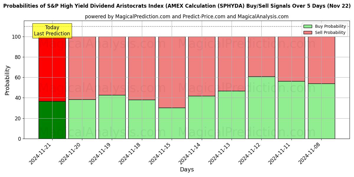 Probabilities of Índice S&P High Yield Dividend Aristocrats (cálculo AMEX) (SPHYDA) Buy/Sell Signals Using Several AI Models Over 5 Days (21 Nov) 