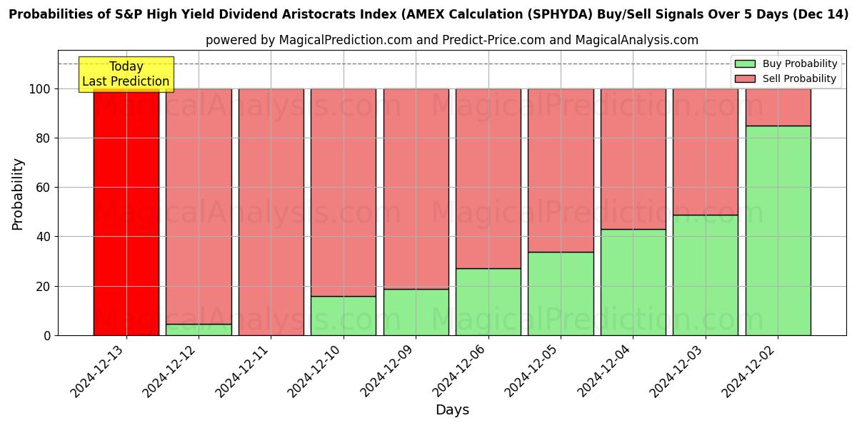 Probabilities of Indice S&P High Yield Dividend Aristocrats (calcolo AMEX (SPHYDA) Buy/Sell Signals Using Several AI Models Over 5 Days (14 Dec) 