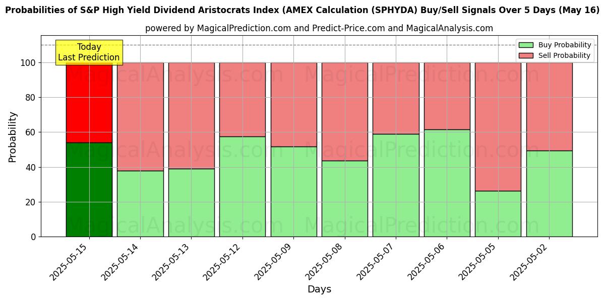 Probabilities of Indice S&P High Yield Dividend Aristocrats (calcul AMEX (SPHYDA) Buy/Sell Signals Using Several AI Models Over 5 Days (16 May) 