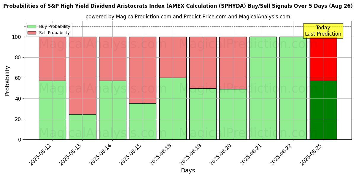 Probabilities of S&P High Yield Dividend Aristocrats Index (AMEX Calculation (SPHYDA) Buy/Sell Signals Using Several AI Models Over 5 Days (26 Aug) 