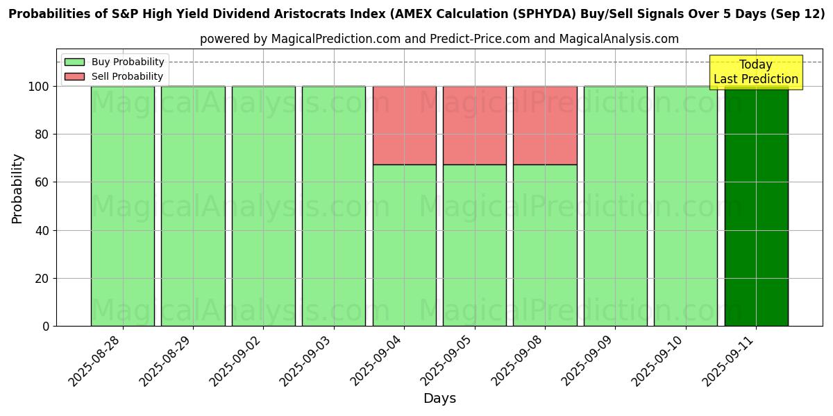 Probabilities of S&P High Yield Dividend Aristocrats Index (AMEX Calculation (SPHYDA) Buy/Sell Signals Using Several AI Models Over 5 Days (18 Sep) 