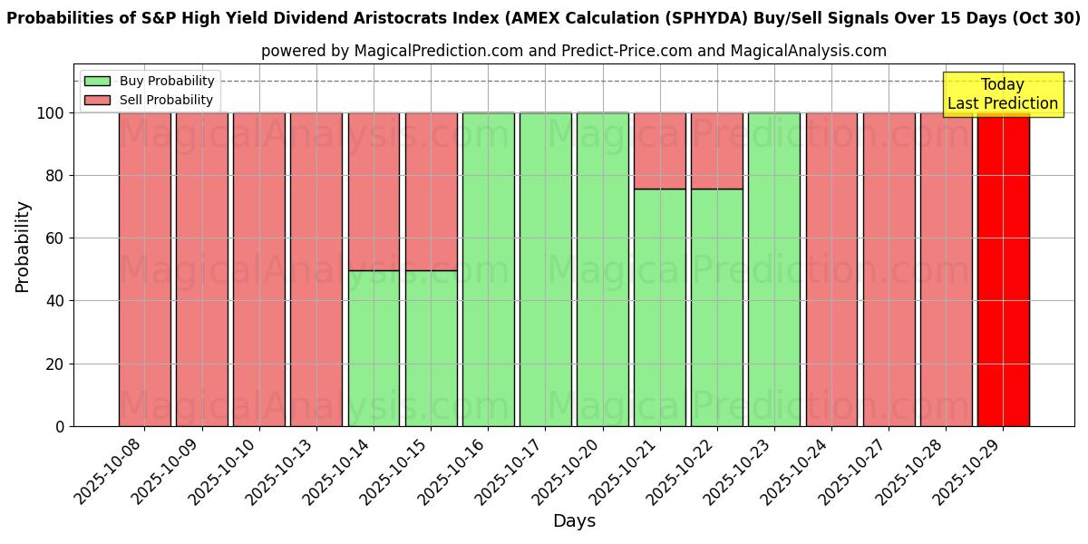 10일간 (S&P 고수익 배당 귀족 지수(AMEX 계산 (SPHYDA)) 여러 AI 모델을 이용한 30 Oct의 매수/매도 신호 확률 Probabilities of S&P 고수익 배당 귀족 지수(AMEX 계산 (SPHYDA) Buy/Sell Signals Using Several AI Models Over 5 Days (30 Oct)