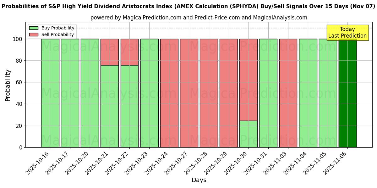 Probabilities of S&P High Yield Dividend Aristocrats Index (AMEX Calculation (SPHYDA) Buy/Sell Signals Using Several AI Models Over 5 Days (07 Nov) 