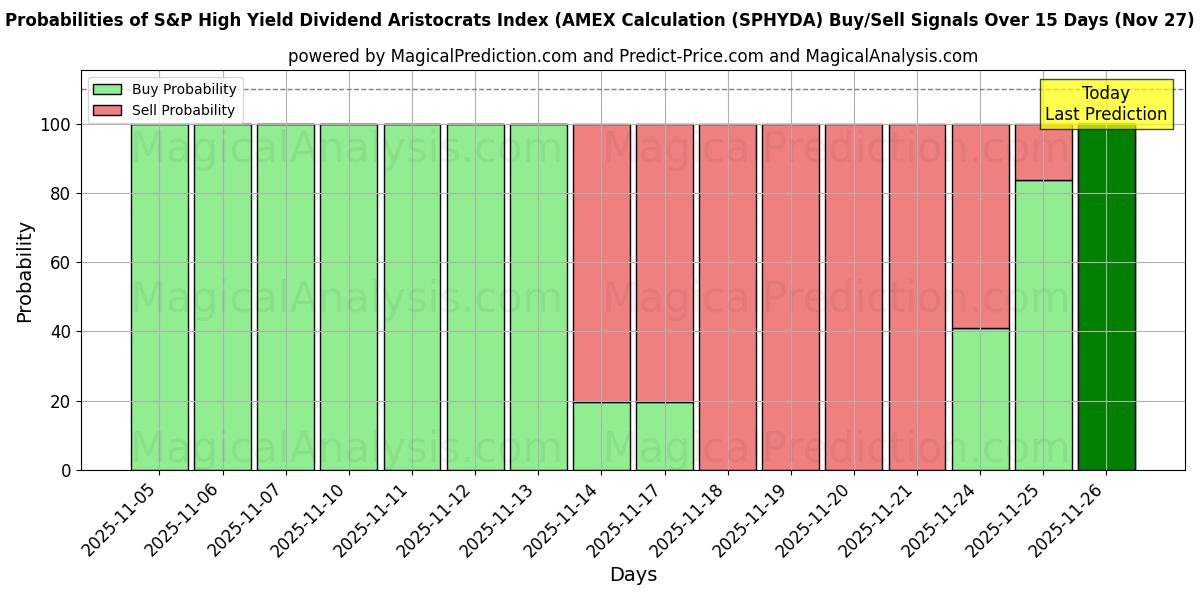 Probabilities of S&P High Yield Dividend Aristocrats Index (AMEX Calculation (SPHYDA) Buy/Sell Signals Using Several AI Models Over 5 Days (27 Nov) 