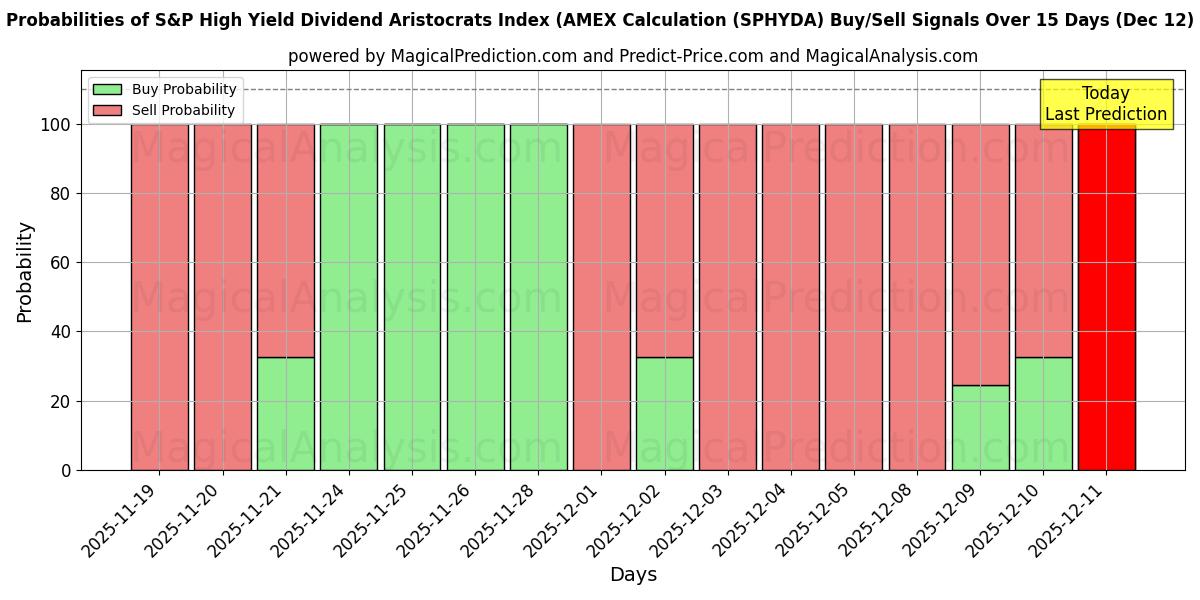 Probabilities of 标准普尔高收益股息贵族指数（AMEX 计算 (SPHYDA) Buy/Sell Signals Using Several AI Models Over 5 Days (12 Dec) 