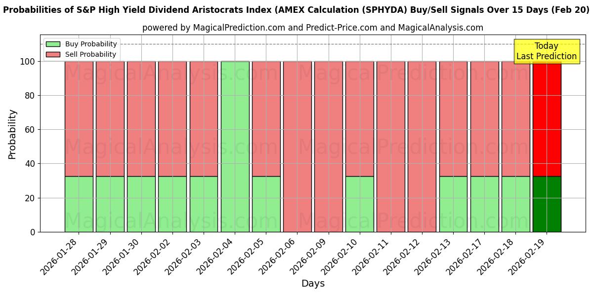 Probabilities of 标准普尔高收益股息贵族指数（AMEX 计算 (SPHYDA) Buy/Sell Signals Using Several AI Models Over 5 Days (20 Feb) 