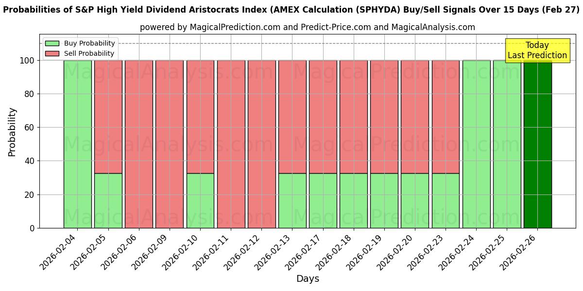 Probabilities of S&P High Yield Dividend Aristocrats Index (AMEX Calculation (SPHYDA) Buy/Sell Signals Using Several AI Models Over 5 Days (27 Feb) 