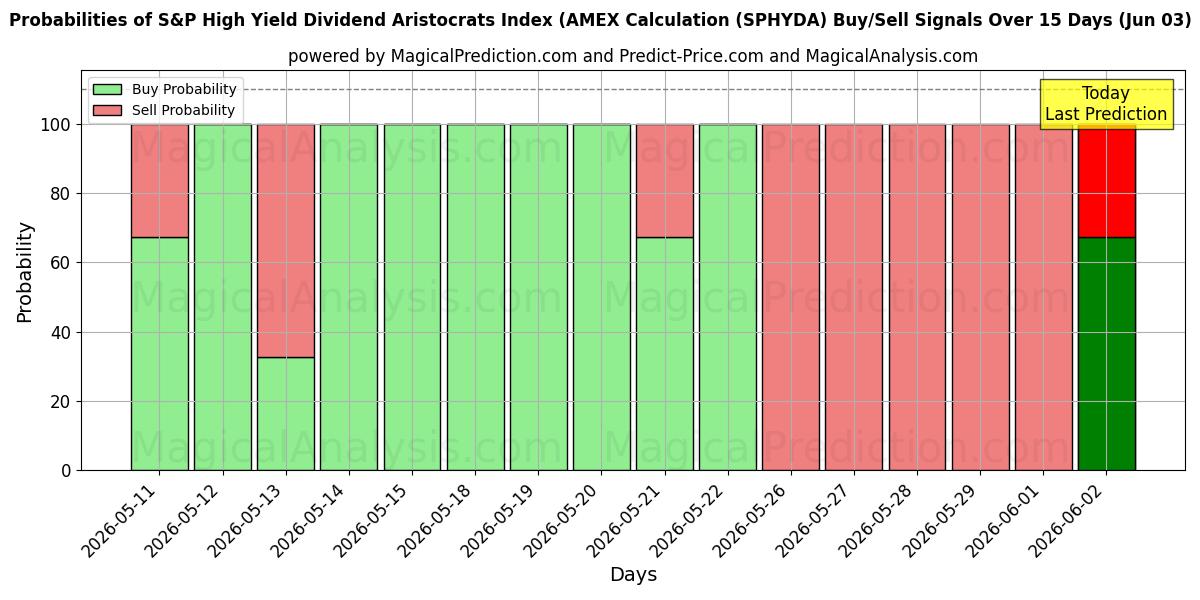 Probabilities of Indice S&P High Yield Dividend Aristocrats (calcolo AMEX (SPHYDA) Buy/Sell Signals Using Several AI Models Over 5 Days (03 Jun) 